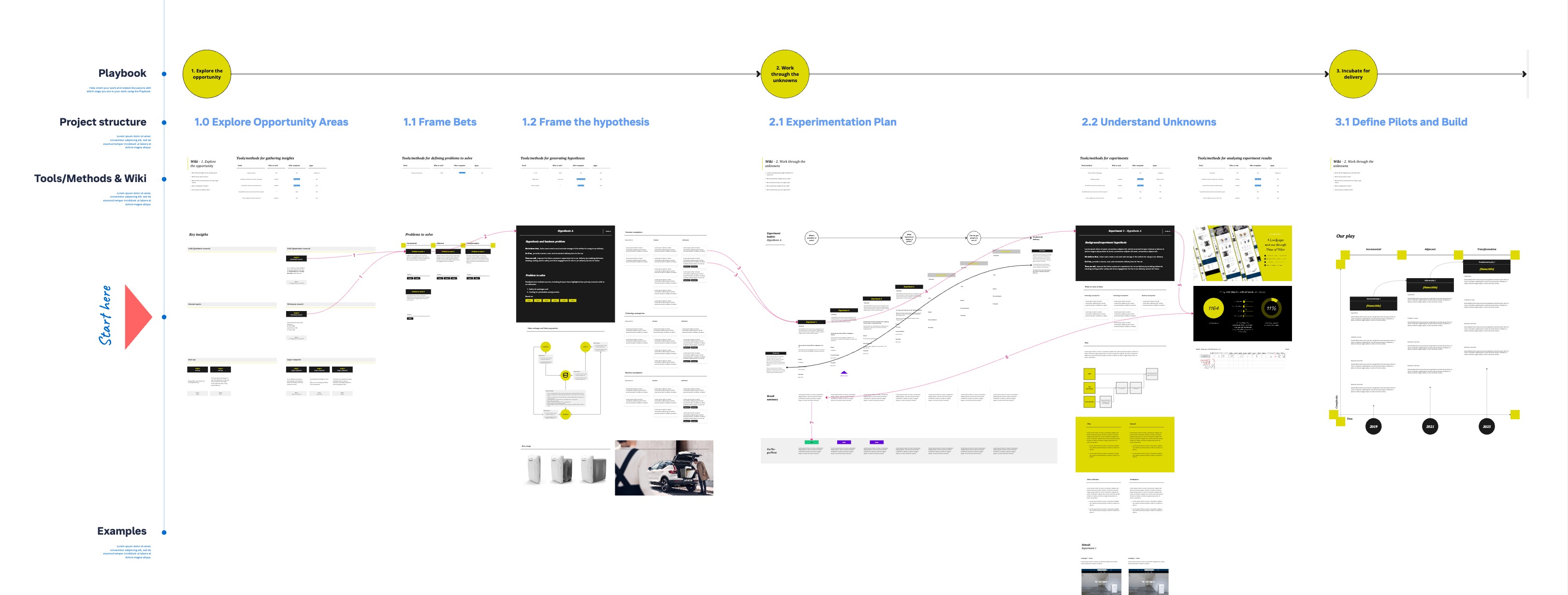Product Labs playbook map linking opportunity exploration, framing bets and hypotheses, experimentation, understanding unknowns, and defining pilots, with tools and examples.