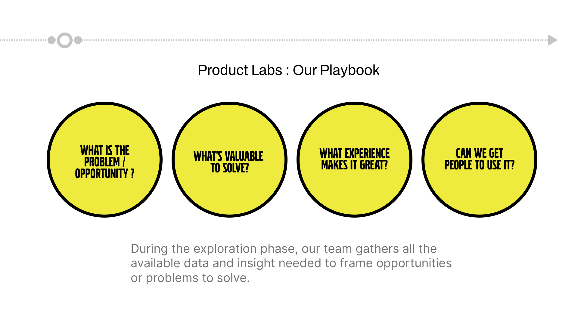 Product Labs playbook: identify the problem or opportunity, establish what is valuable to solve, explore what makes the experience great, and test whether people will use it.