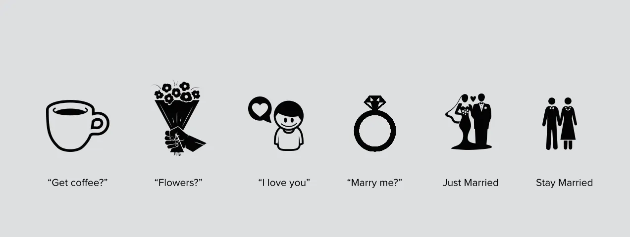 Relationship stages illustrated from getting coffee and giving flowers to a proposal, getting married and staying married.